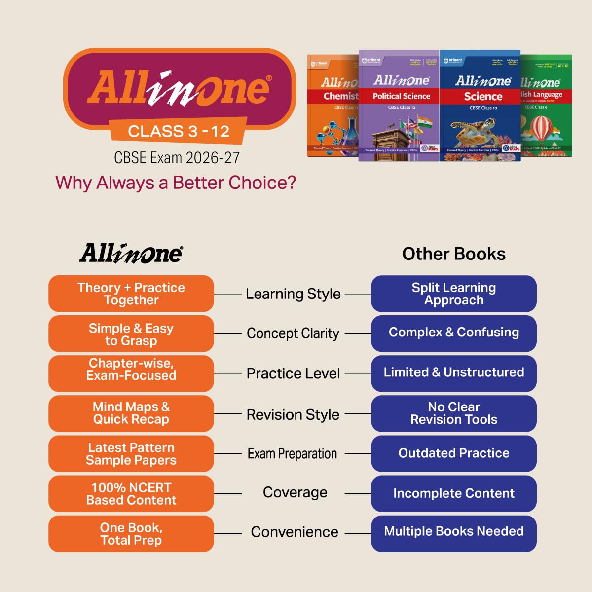 Arihant All in One Mathematics Class 10 for CBSE Exam 2026-27 | NCERT Based Complete Theory, Practice Exercises, CBQs, A-R, Sample Papers & Mind Maps | Revised Edition as per Latest Syllabus