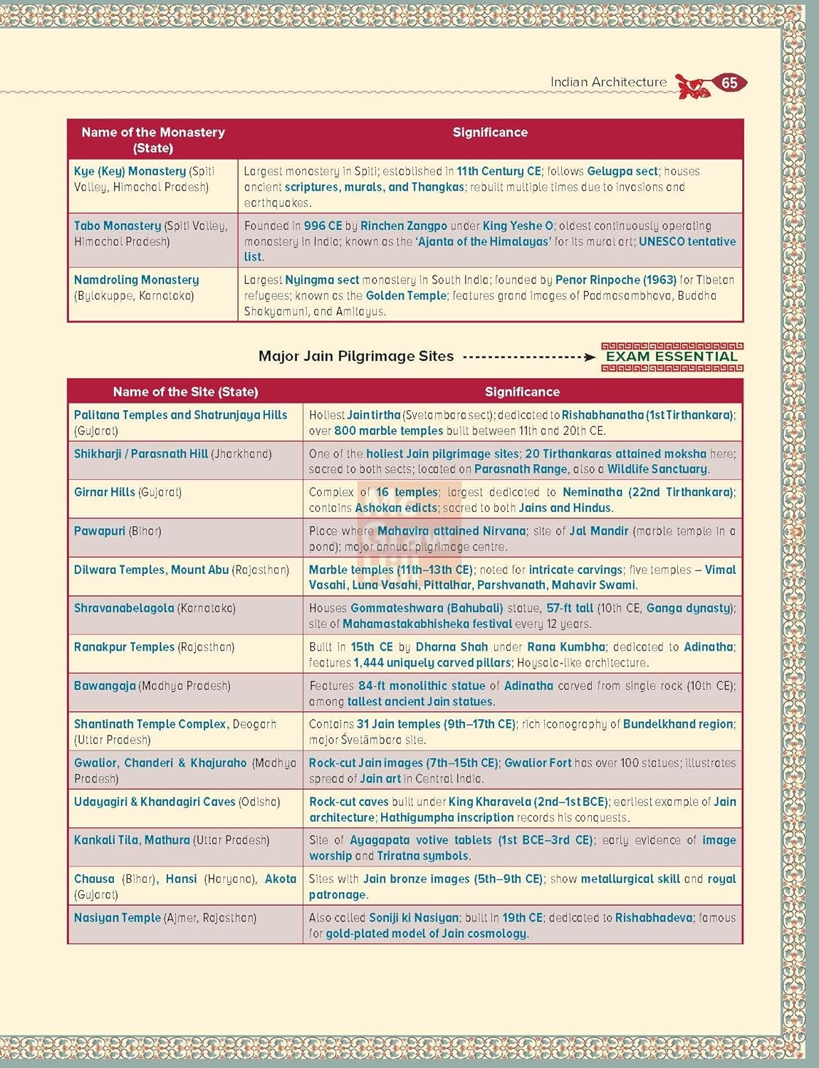 Indian Art and Culture Courseware by Nitin Singhania (IAS), 6e | UPSC CSE 2026 | 400+ Solved PYQs (2013-2025), 500+ CBT-Based Practice Questions & 50+ Author Videos